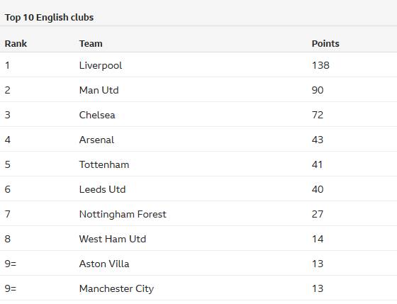哲凯赖什vs利物浦0射门，这是本赛季他英超第7次0射门